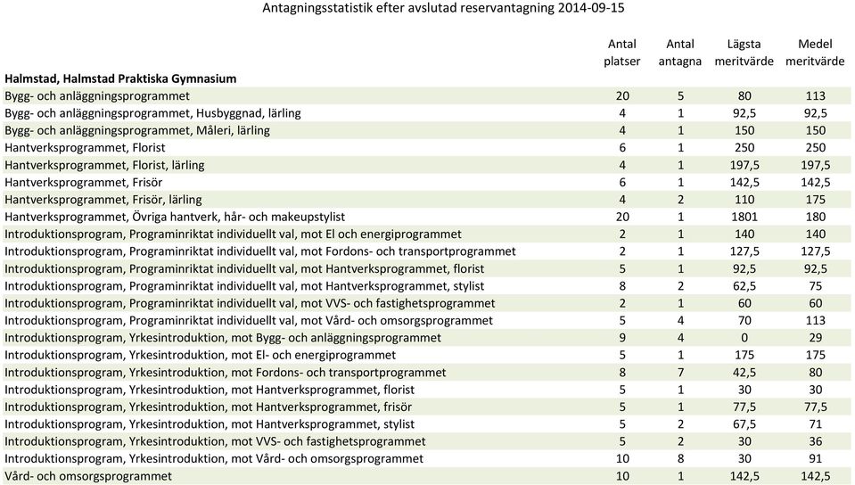 Hantverksprogrammet, Övriga hantverk, hår- och makeupstylist 20 1 1801 180 Introduktionsprogram, Programinriktat individuellt val, mot El och energiprogrammet 2 1 140 140 Introduktionsprogram,