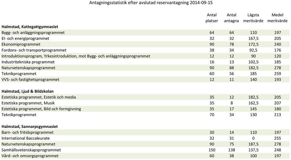 185 259 VVS- och fastighetsprogrammet 12 11 140 193 Halmstad, Ljud & Bildskolan Estetiska programmet, Estetik och media 35 12 182,5 205 Estetiska programmet, Musik 35 8 162,5 207 Estetiska