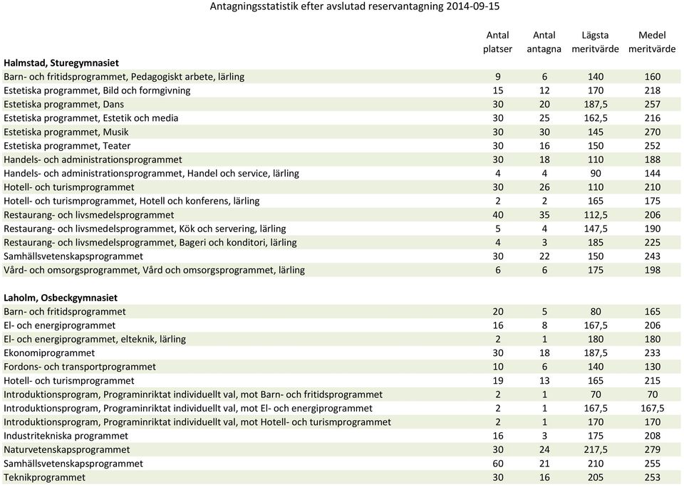 Handels- och administrationsprogrammet, Handel och service, lärling 4 4 90 144 Hotell- och turismprogrammet 30 26 110 210 Hotell- och turismprogrammet, Hotell och konferens, lärling 2 2 165 175