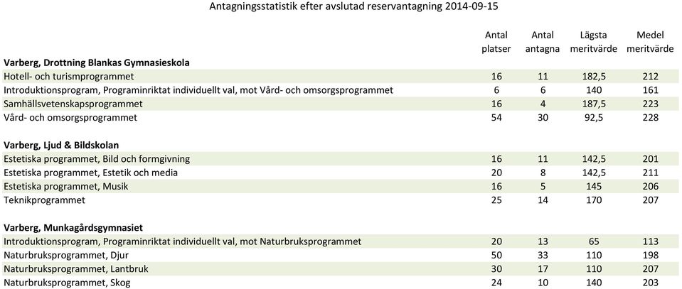 Estetiska programmet, Estetik och media 20 8 142,5 211 Estetiska programmet, Musik 16 5 145 206 Teknikprogrammet 25 14 170 207 Varberg, Munkagårdsgymnasiet Introduktionsprogram,