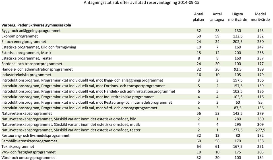 92,5 189 Industritekniska programmet 16 10 105 179 Introduktionsprogram, Programinriktat individuellt val, mot Bygg- och anläggningsprogrammet 3 3 157,5 166 Introduktionsprogram, Programinriktat