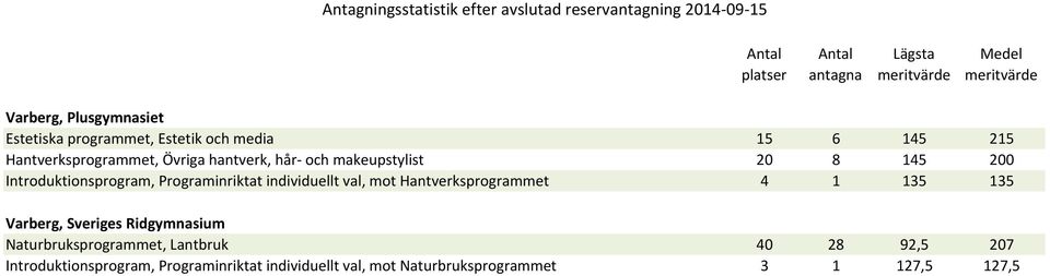 mot Hantverksprogrammet 4 1 135 135 Varberg, Sveriges Ridgymnasium Naturbruksprogrammet, Lantbruk 40 28