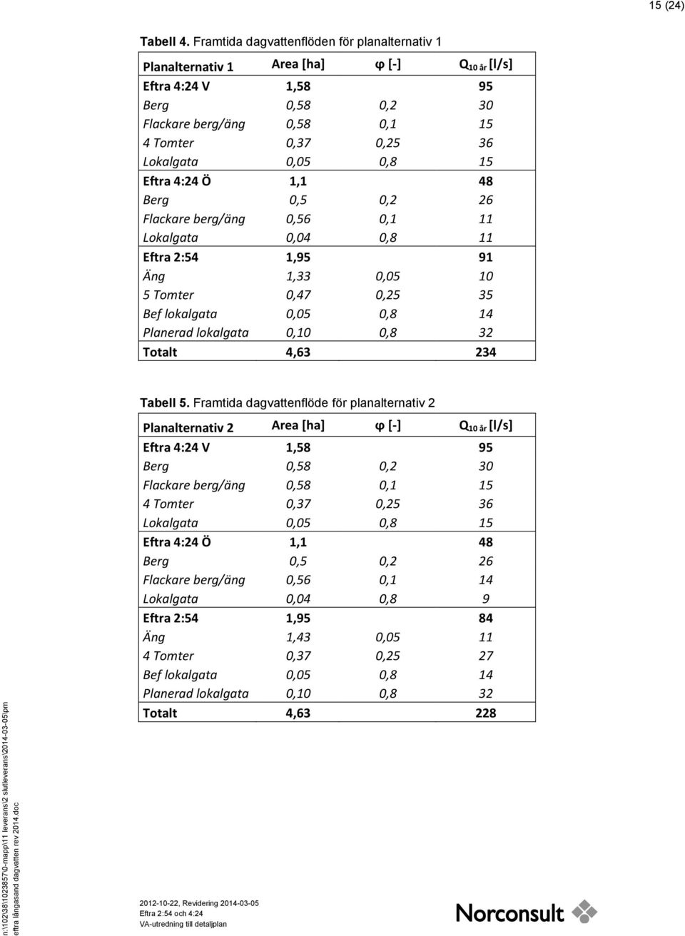 0,8 15 Eftra 4:24 Ö 1,1 48 Berg 0,5 0,2 26 Flackare berg/äng 0,56 0,1 11 Lokalgata 0,04 0,8 11 Eftra 2:54 1,95 91 Äng 1,33 0,05 10 5 Tomter 0,47 0,25 35 Bef lokalgata 0,05 0,8 14 Planerad lokalgata