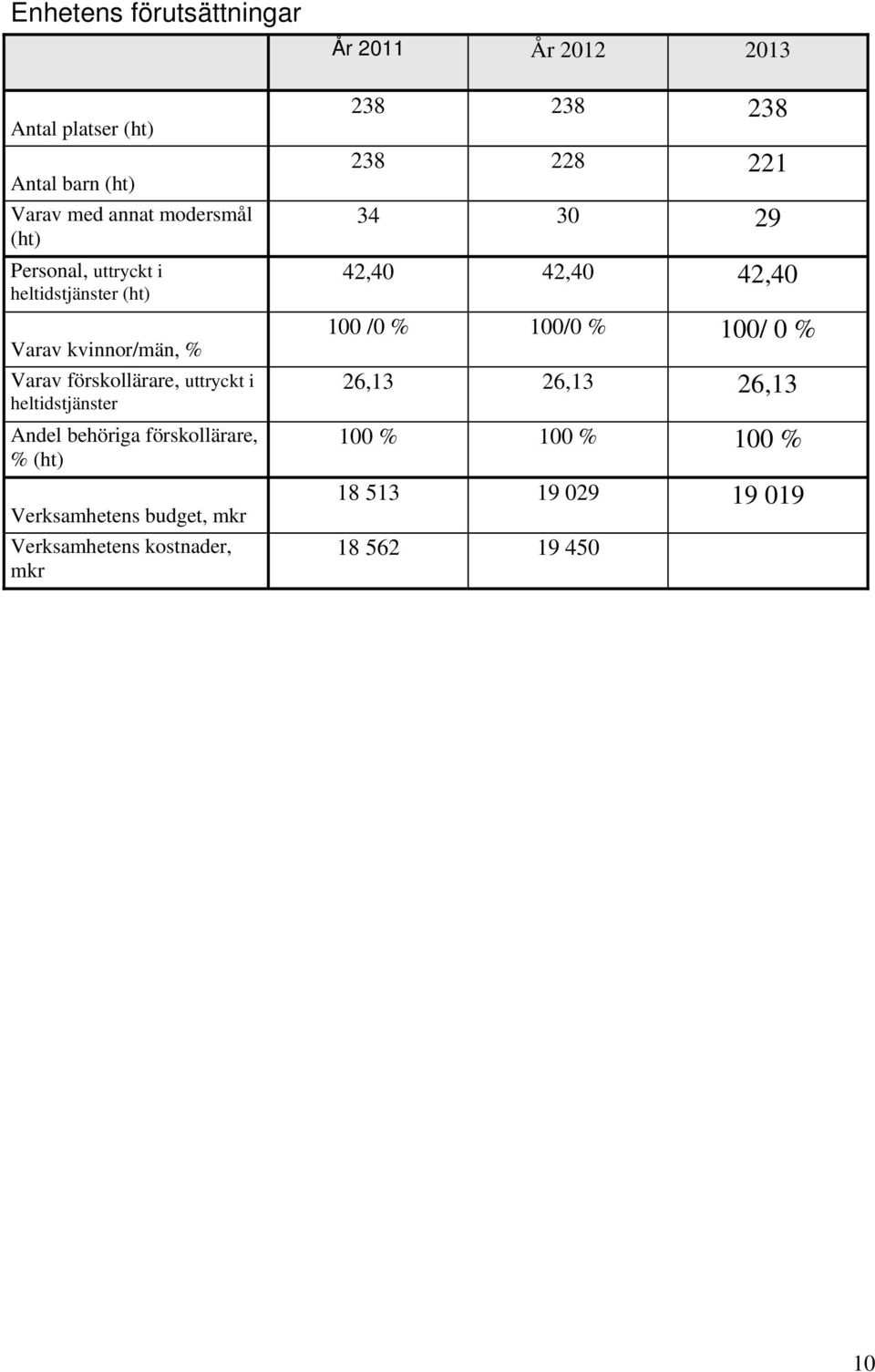 förskollärare, % (ht) Verksamhetens budget, mkr Verksamhetens kostnader, mkr År 2011 År 2012 2013 238 238 238 238