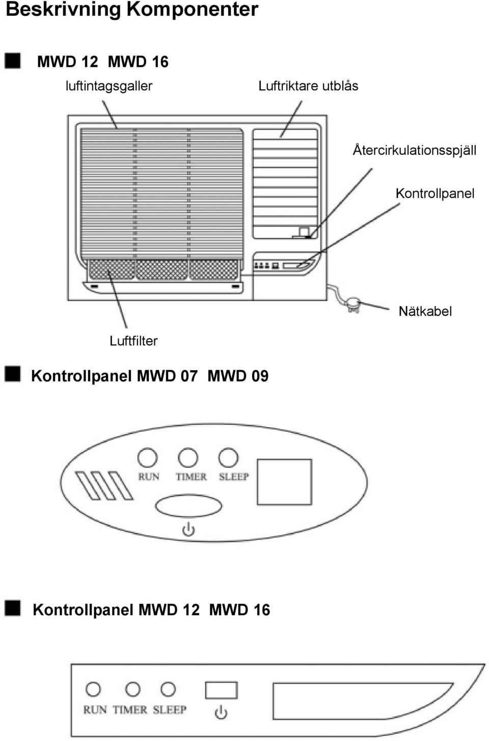 Återcirkulationsspjäll Kontrollpanel Nätkabel