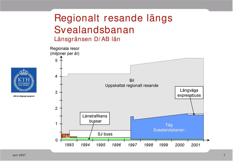 resande Långväga expressbuss 2 1 0 Tåg 1993 Länstrafikens bussar