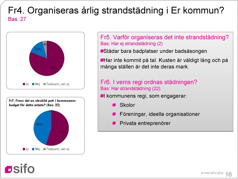 Kusten är väldigt lång och på många ställen är det inte deras mark. Fr6. I vems regi ordnas städningen?