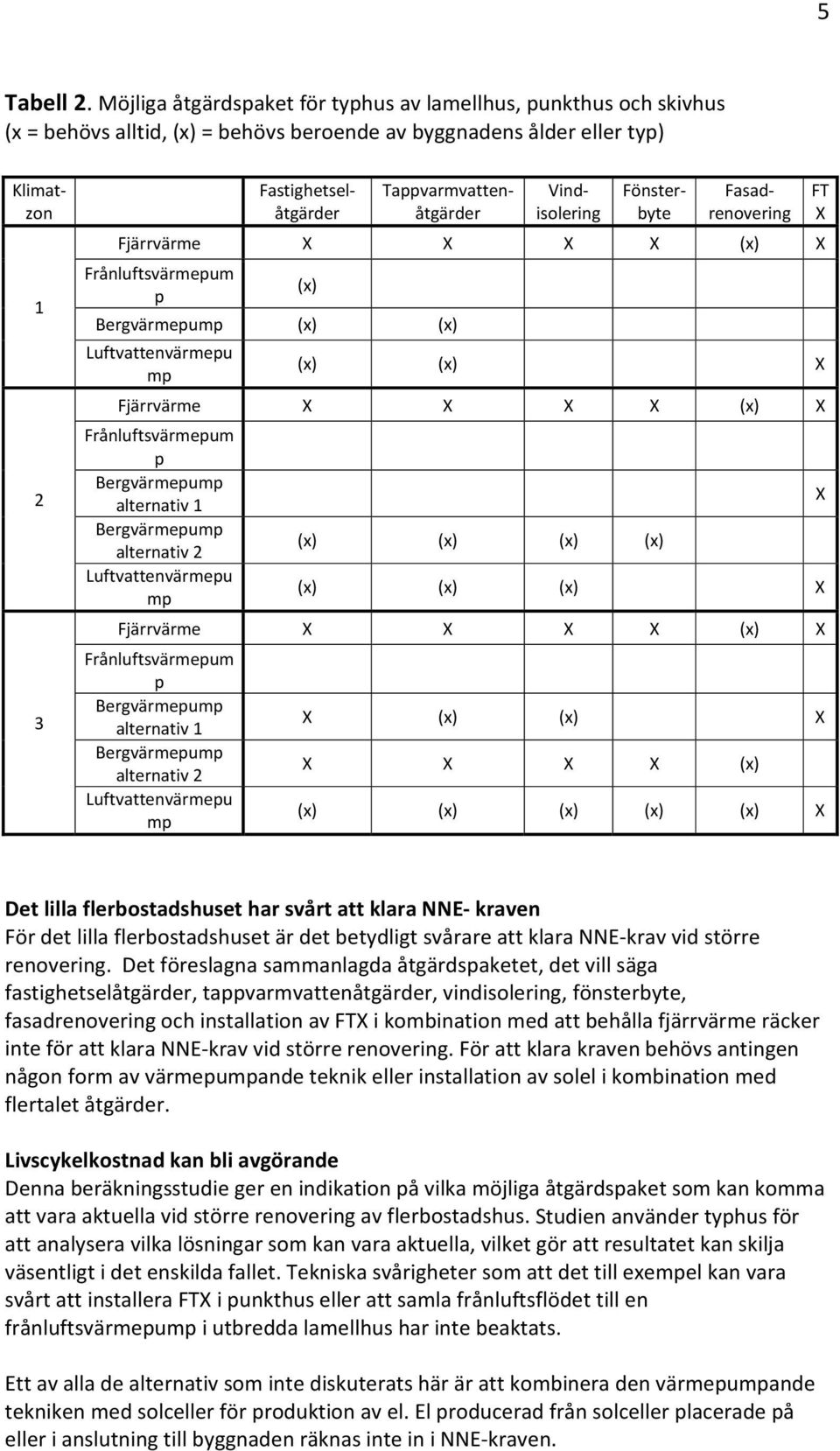 Vindisolering Fönsterbyte Fasadrenovering Fjärrvärme X X X X (x) X Frånluftsvärmepum p (x) (x) (x) Luftvattenvärmepu mp (x) (x) X Fjärrvärme X X X X (x) X Frånluftsvärmepum p alternativ 1 alternativ