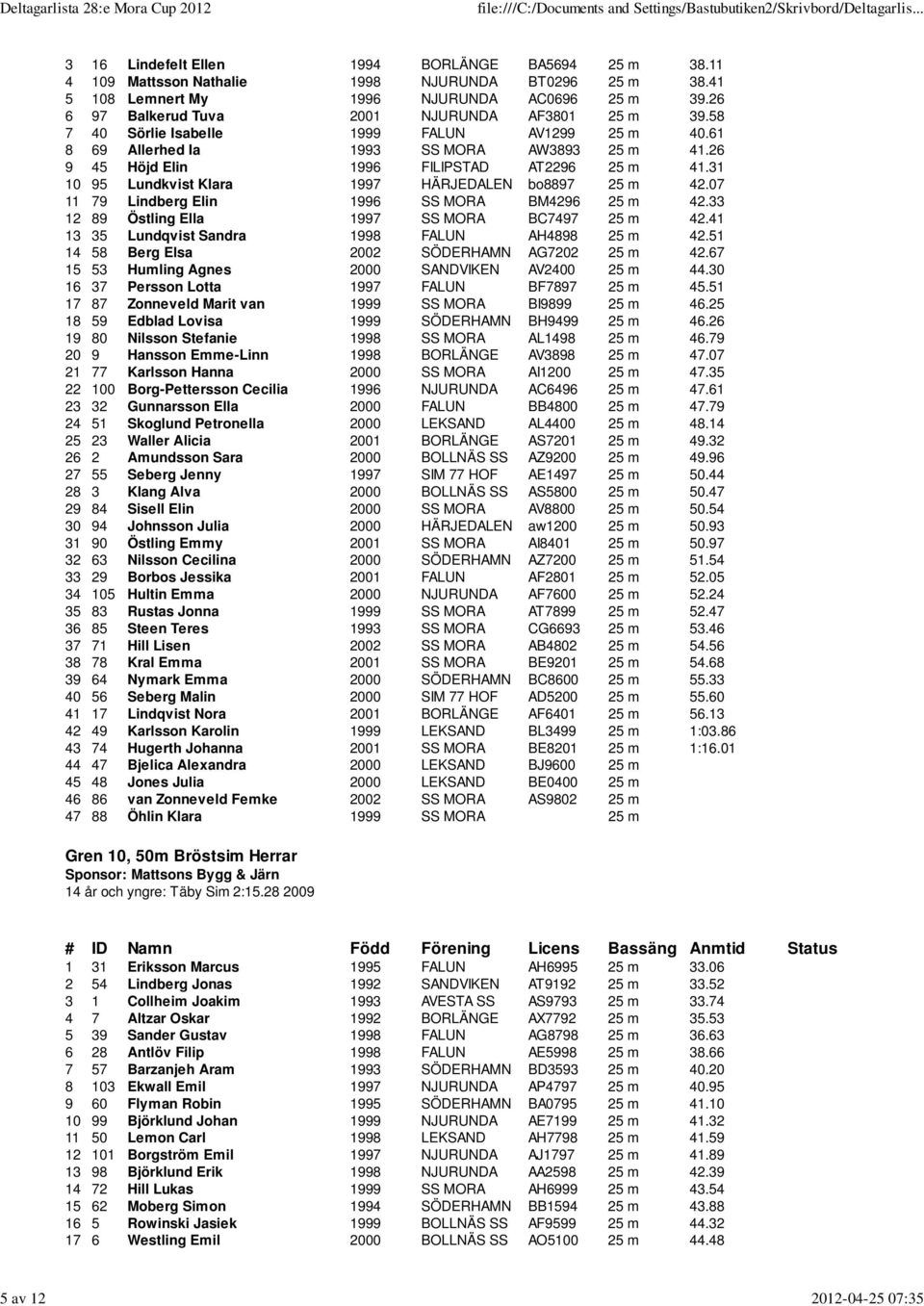 31 10 95 Lundkvist Klara 1997 HÄRJEDALEN bo8897 25 m 42.07 11 79 Lindberg Elin 1996 SS MORA BM4296 25 m 42.33 12 89 Östling Ella 1997 SS MORA BC7497 25 m 42.