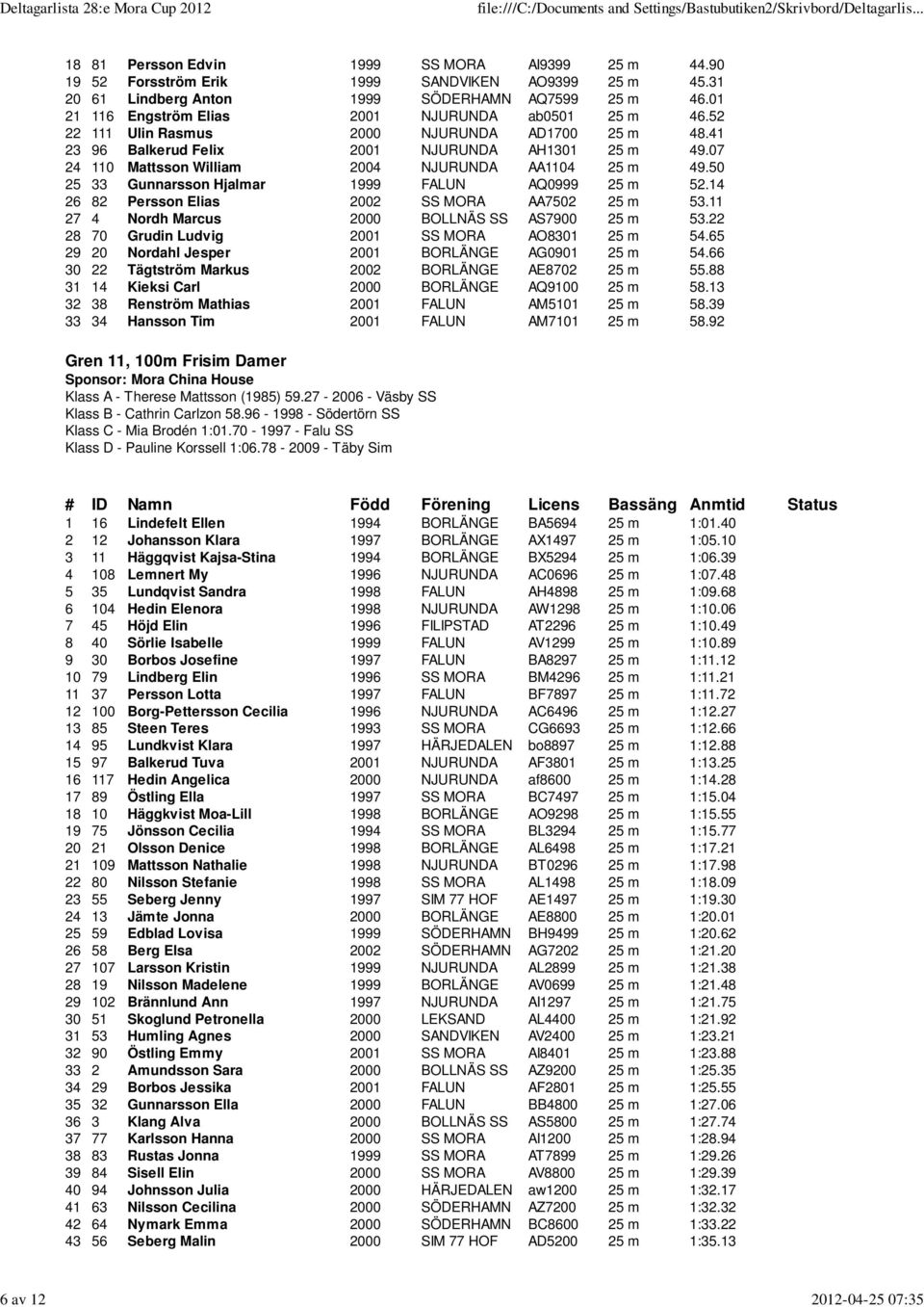 07 24 110 Mattsson William 2004 NJURUNDA AA1104 25 m 49.50 25 33 Gunnarsson Hjalmar 1999 FALUN AQ0999 25 m 52.14 26 82 Persson Elias 2002 SS MORA AA7502 25 m 53.