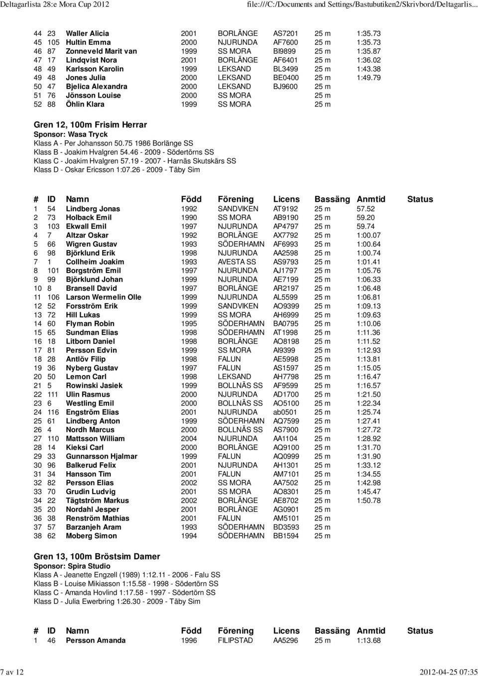 79 50 47 Bjelica Alexandra 2000 LEKSAND BJ9600 25 m 51 76 Jönsson Louise 2000 SS MORA 25 m 52 88 Öhlin Klara 1999 SS MORA 25 m Gren 12, 100m Frisim Herrar Sponsor: Wasa Tryck Klass A - Per Johansson