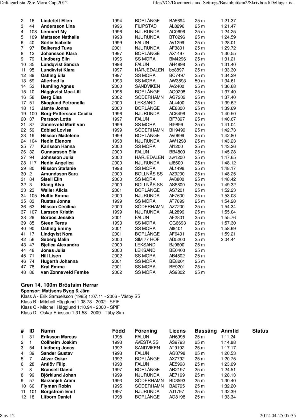 72 8 12 Johansson Klara 1997 BORLÄNGE AX1497 25 m 1:30.55 9 79 Lindberg Elin 1996 SS MORA BM4296 25 m 1:31.21 10 35 Lundqvist Sandra 1998 FALUN AH4898 25 m 1:31.