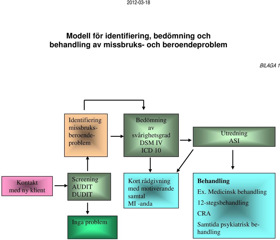 Kontakt med ny klient Screening AUDIT DUDIT Inga problem Kort rådgivning med motiverande samtal