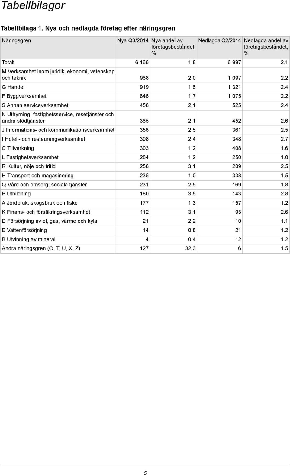 fastighetsservice, resetjänster och andra stödtjänster J Informations- och kommunikationsverksamhet I Hotell- och restaurangverksamhet C Tillverkning L Fastighetsverksamhet R Kultur, nöje och fritid