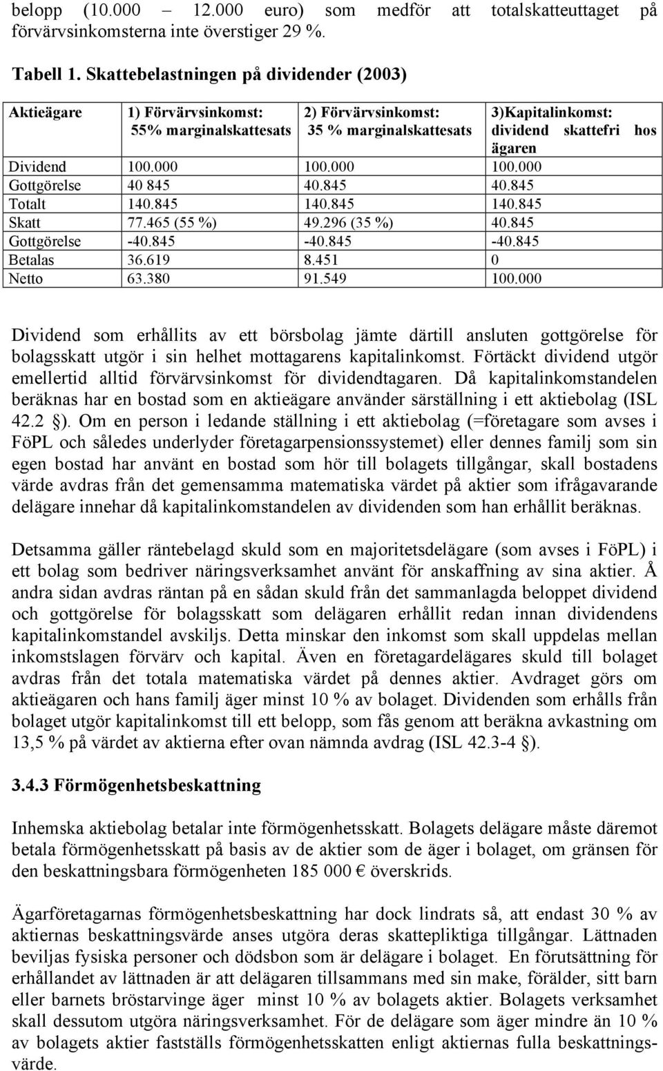 845 40.845 Totalt 140.845 140.845 140.845 Skatt 77.465 (55 %) 49.296 (35 %) 40.845 Gottgörelse -40.845-40.845-40.845 Betalas 36.619 8.451 0 Netto 63.380 91.549 100.