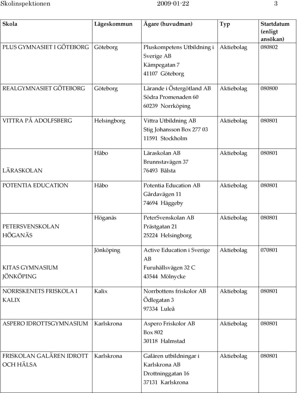 LÄRASKOLAN 76493 Bålsta POTENTIA EDUCATION Håbo Potentia Education AB Gårdavägen 11 74694 Häggeby Höganäs PeterSvenskolan AB PETERSVENSKOLAN Prästgatan 21 HÖGANÄS 25224 Helsingborg Jönköping Active