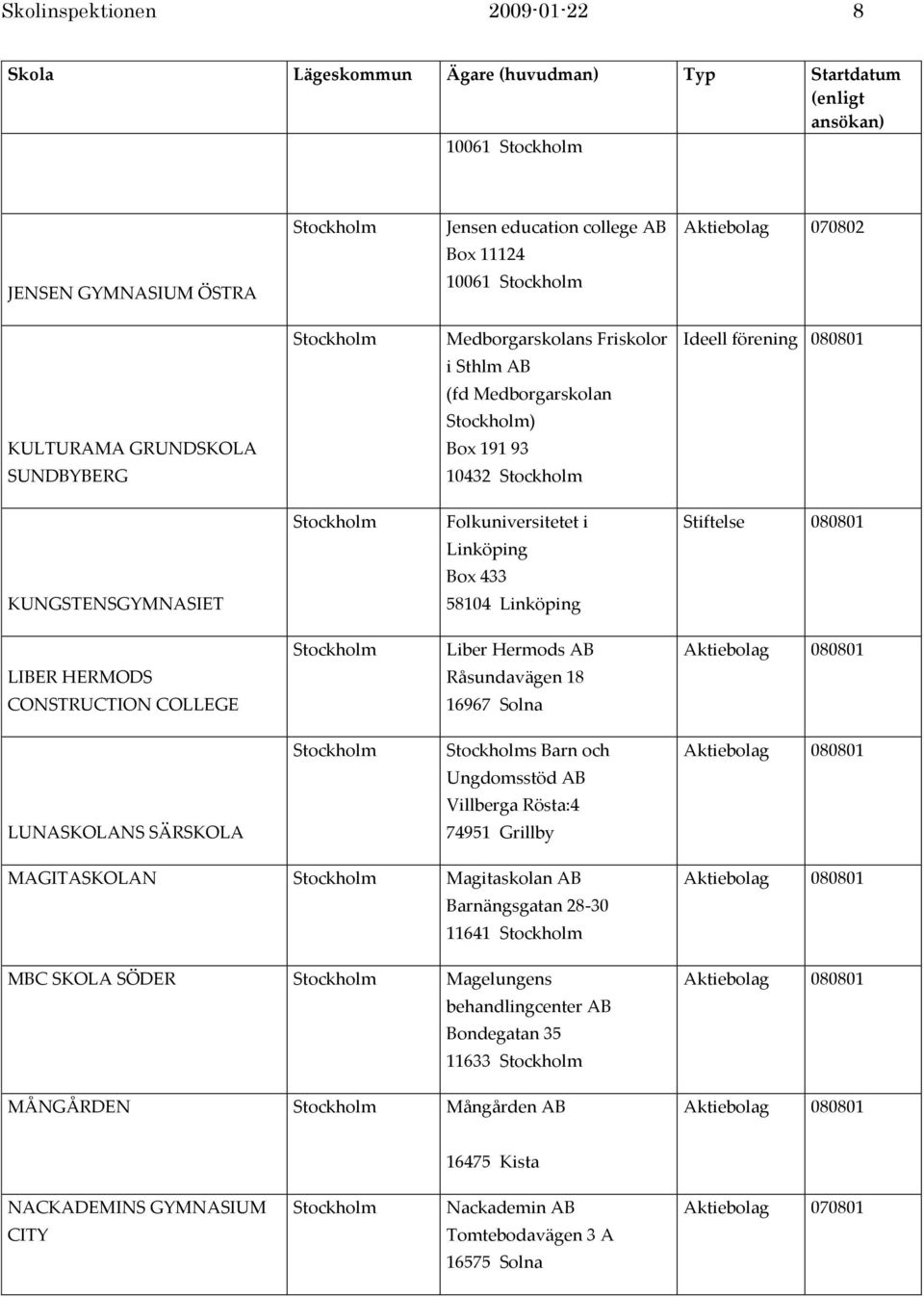 CONSTRUCTION COLLEGE Liber Hermods AB Råsundavägen 18 16967 Solna LUNASKOLANS SÄRSKOLA s Barn och Ungdomsstöd AB Villberga Rösta:4 74951 Grillby MAGITASKOLAN Magitaskolan AB