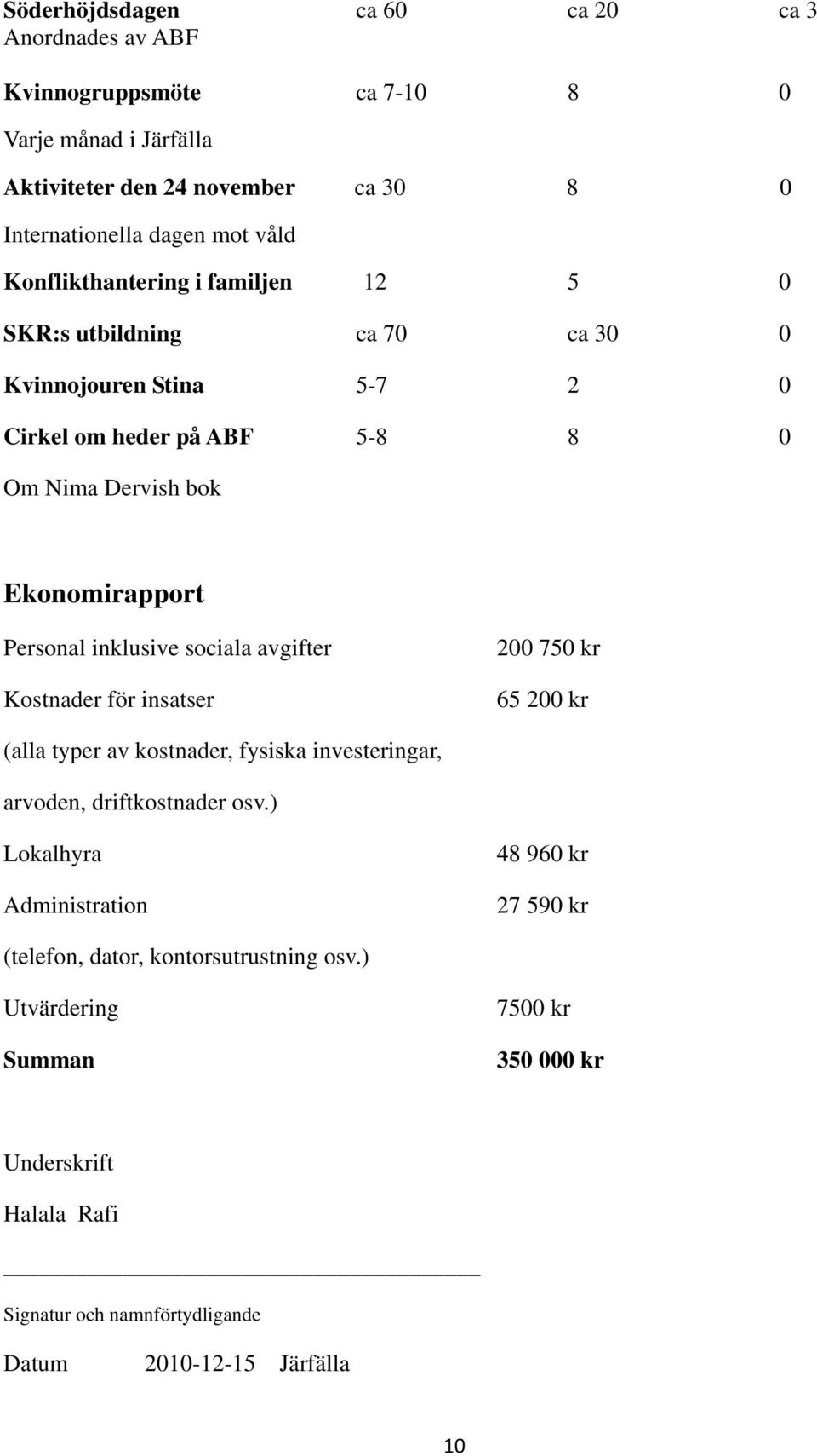 inklusive sociala avgifter Kostnader för insatser 200 750 kr 65 200 kr (alla typer av kostnader, fysiska investeringar, arvoden, driftkostnader osv.