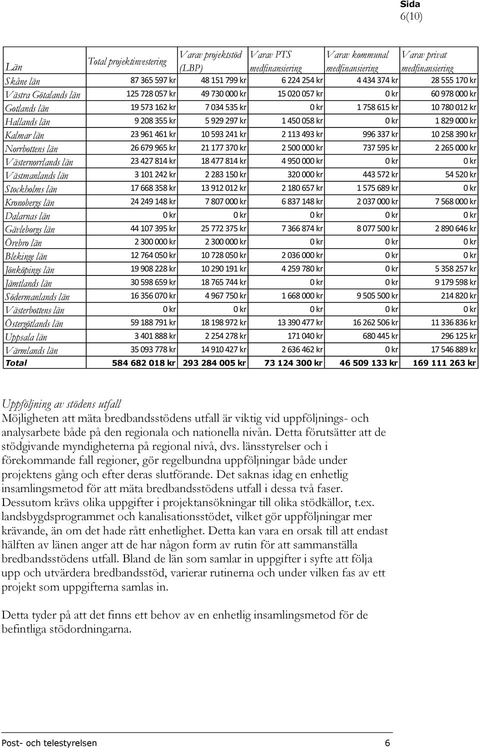 355 kr 5 929 297 kr 1 450 058 kr 0 kr 1 829 000 kr Kalmar län 23 961 461 kr 10 593 241 kr 2 113 493 kr 996 337 kr 10 258 390 kr Norrbottens län 26 679 965 kr 21 177 370 kr 2 500 000 kr 737 595 kr 2