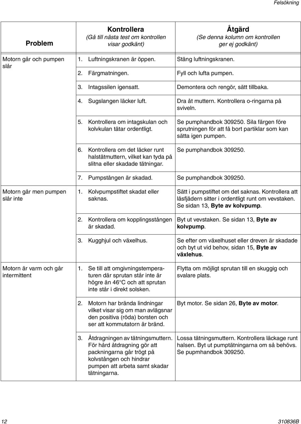 Kontrollera o-ringarna på sviveln. 5. Kontrollera om intagskulan och kolvkulan tätar ordentligt. 6. Kontrollera om det läcker runt halstätmuttern, vilket kan tyda på slitna eller skadade tätningar.