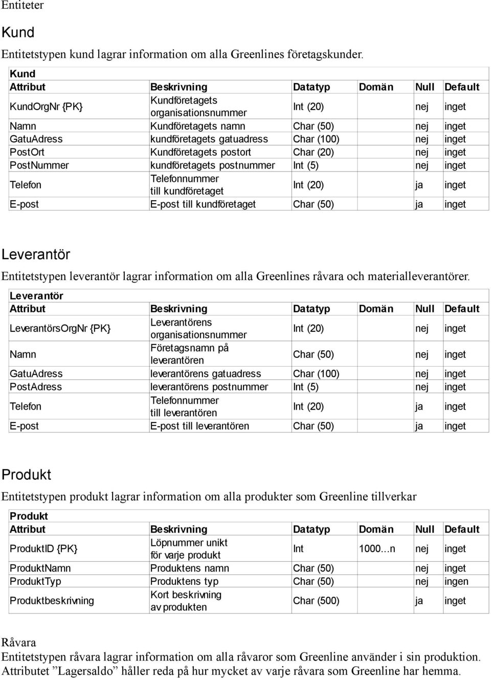 kundföretagets postnummer Int (5) Telefon Telefonnummer till kundföretaget Int (20) ja inget E-post E-post till kundföretaget Char (50) ja inget Leverantör Entitetstypen leverantör lagrar information