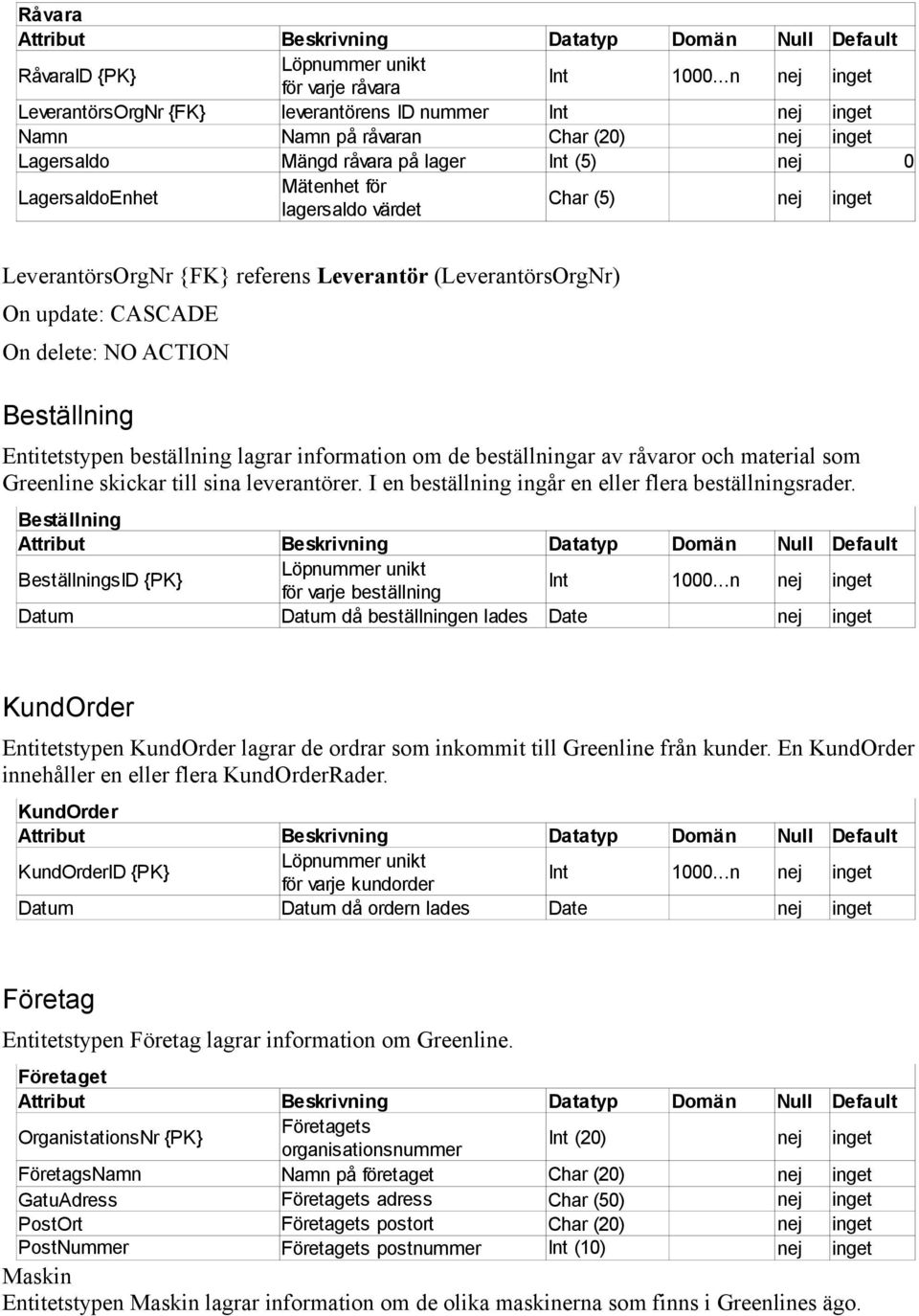 LeverantörsOrgNr {FK} referens Leverantör (LeverantörsOrgNr) Beställning Entitetstypen beställning lagrar information om de beställningar av råvaror och material som Greenline skickar till sina