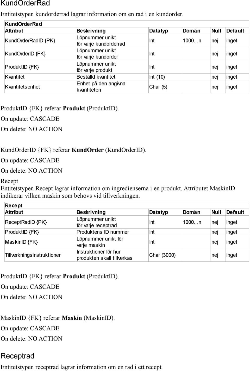 referar Produkt (ProduktID). KundOrderID {FK} referar KundOrder (KundOrderID). Recept Entitetstypen Recept lagrar information om ingredienserna i en produkt.