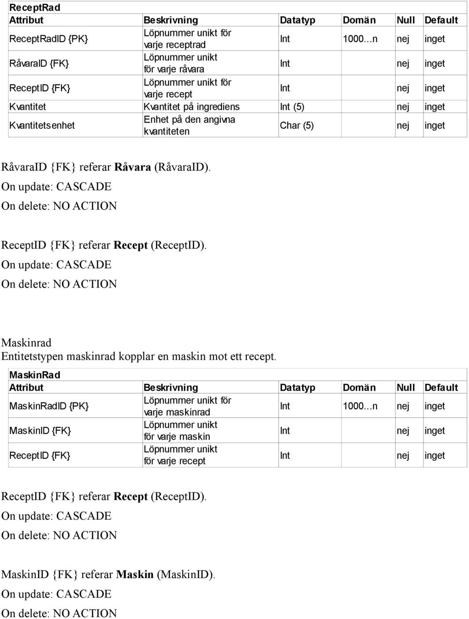 angivna kvantiteten Char (5) RåvaraID {FK} referar Råvara (RåvaraID). ReceptID {FK} referar Recept (ReceptID).