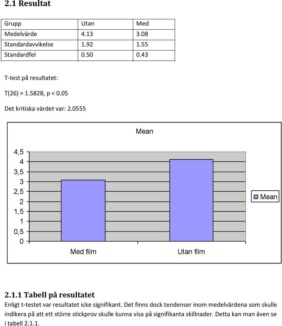 0555 Mean 4,5 4 3,5 3 2,5 2 1,5 1 0,5 0 Med film Utan film Mean 2.1.1 Tabell på resultatet Enligt t-testet var resultatet icke signifikant.