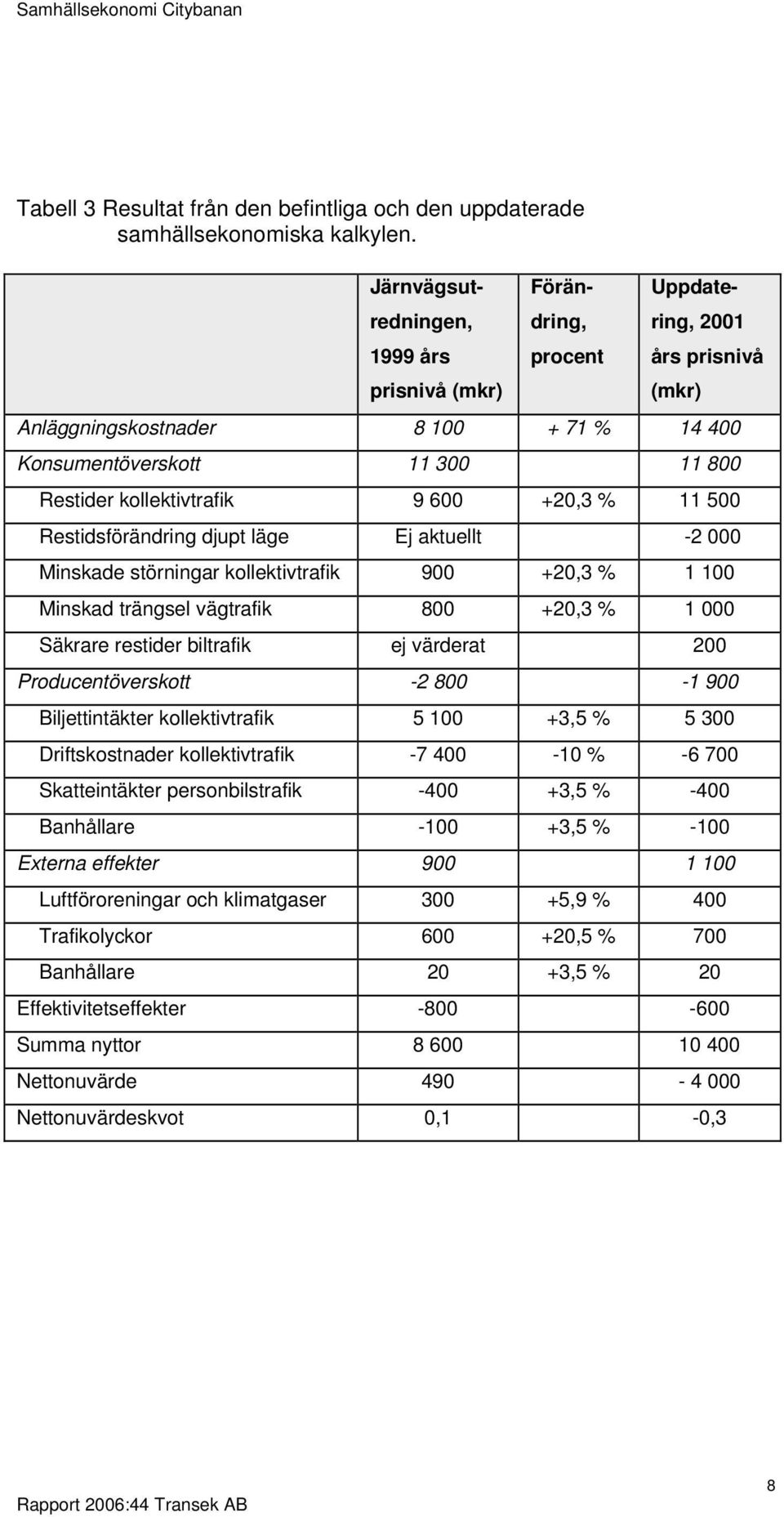 kollektivtrafik 9 600 +20,3 % 11 500 Restidsförändring djupt läge Ej aktuellt -2 000 Minskade störningar kollektivtrafik 900 +20,3 % 1 100 Minskad trängsel vägtrafik 800 +20,3 % 1 000 Säkrare