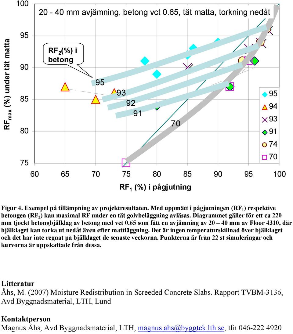 Diagrammet gäller för ett ca 22 mm tjockt betongbjälklag av betong med vct.65 som fått en avjämning av 2 4 mm av Floor 431, där bjälklaget kan torka ut nedåt även efter mattläggning.