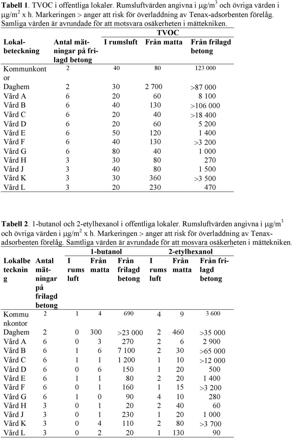 TVOC Lokalbeteckning Antal mätningar på I rumsluft Kommunkont 2 40 80 123 000 or Daghem 2 30 2 700 >87 000 Vård A 6 20 60 8 100 Vård B 6 40 130 >106 000 Vård C 6 20 40 >18 400 Vård D 6 20 60 5 200