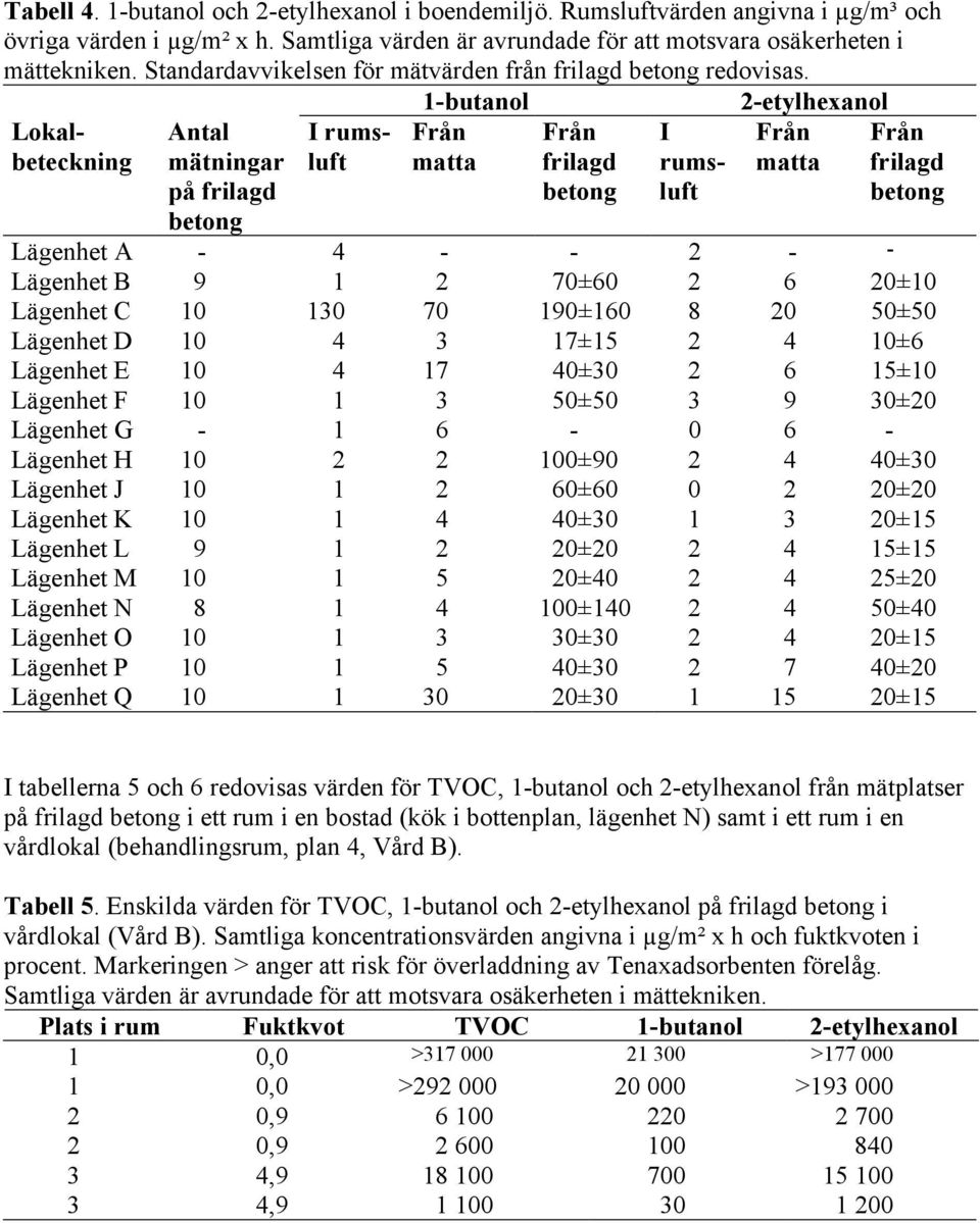 Lokalbeteckning Antal mätningar på I rumsluft 1-butanol I rumsluft 2-etylhexanol Lägenhet A - 4 - - 2 - - Lägenhet B 9 1 2 70±60 2 6 20±10 Lägenhet C 10 130 70 190±160 8 20 50±50 Lägenhet D 10 4 3