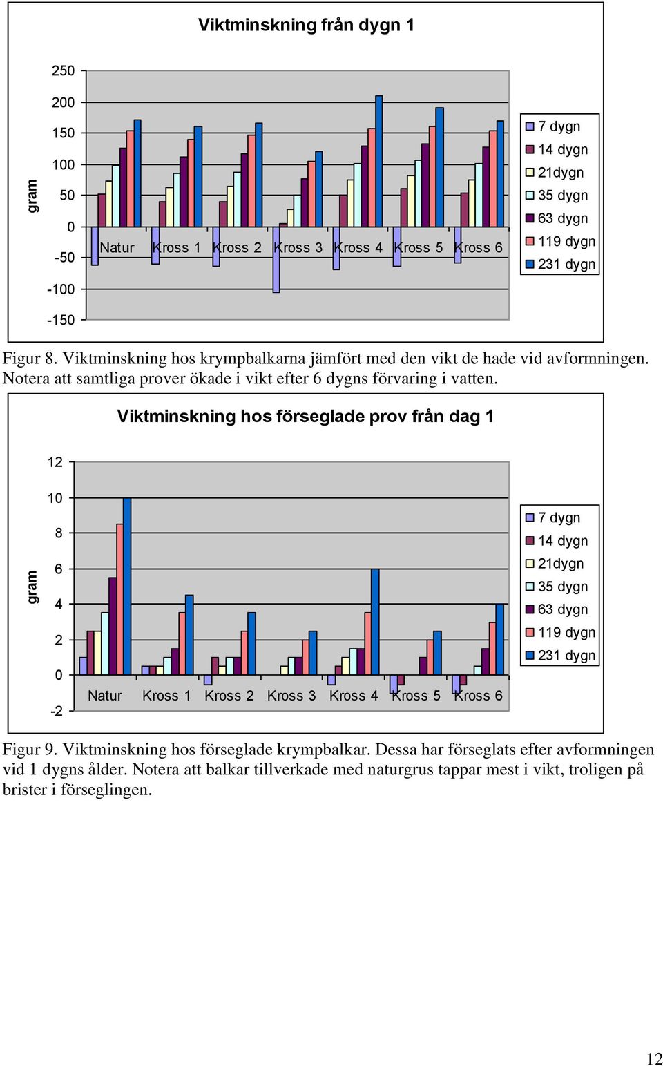 Viktminskning hos förseglade prov från dag 1 12 10 8 6 4 2 0-2 Natur Kross 1 Kross 2 Kross 3 Kross 4 Kross 5 Kross 6 7 dygn 14 dygn 21dygn 35 dygn 63 dygn 119 dygn 231 dygn Figur 9.