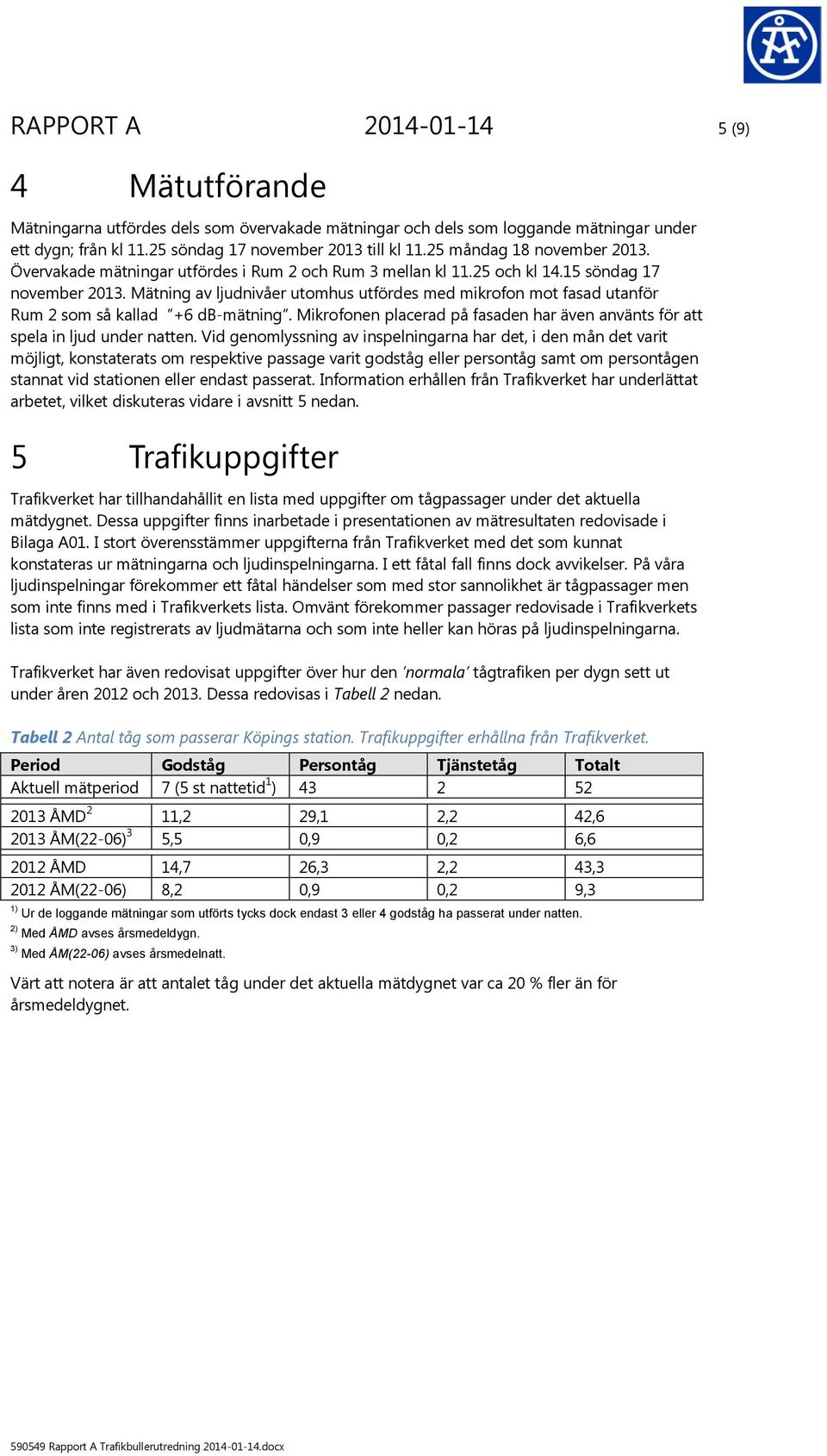 Mätning av ljudnivåer utomhus utfördes med mikrofon mot fasad utanför Rum 2 som så kallad +6 db-mätning. Mikrofonen placerad på fasaden har även använts för att spela in ljud under natten.