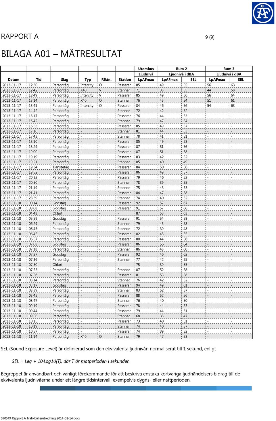 Stannar 71 38 55 44 58 2013-11-17 12:49 Persontåg Intercity V Passerar 85 49 56 56 64 2013-11-17 13:14 Persontåg X40 Ö Stannar 76 45 54 51 61 2013-11-17 13:41 Persontåg Intercity Ö Passerar 84 46 56