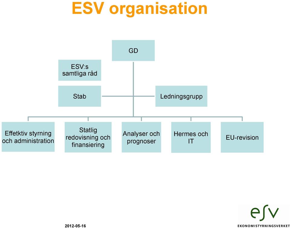 administration Statlig redovisning och