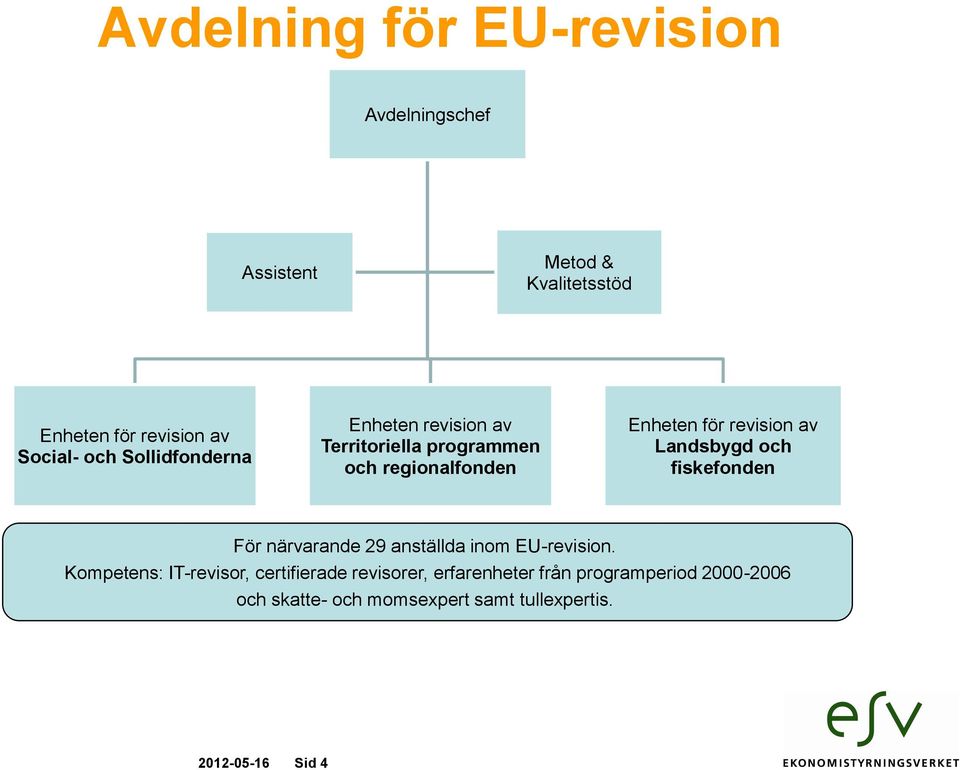 av Landsbygd och fiskefonden För närvarande 29 anställda inom EU-revision.