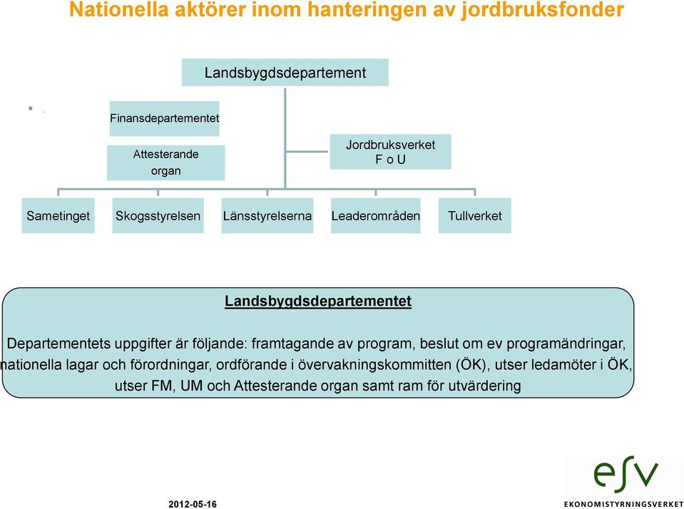 Tullverket Landsbygdsdepartementet Departementets uppgifter är följande: framtagande av program, beslut om ev