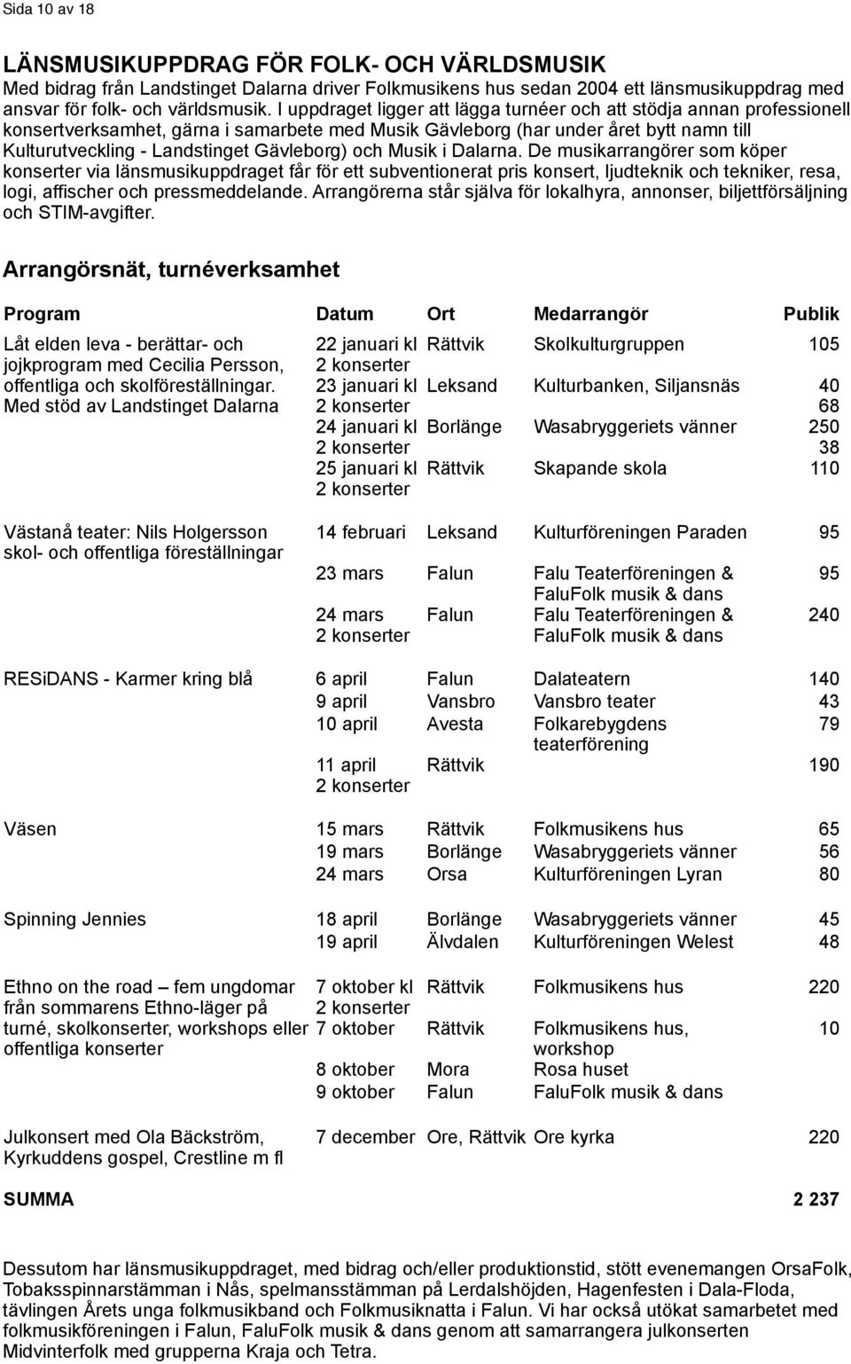 Gävleborg) och Musik i Dalarna.