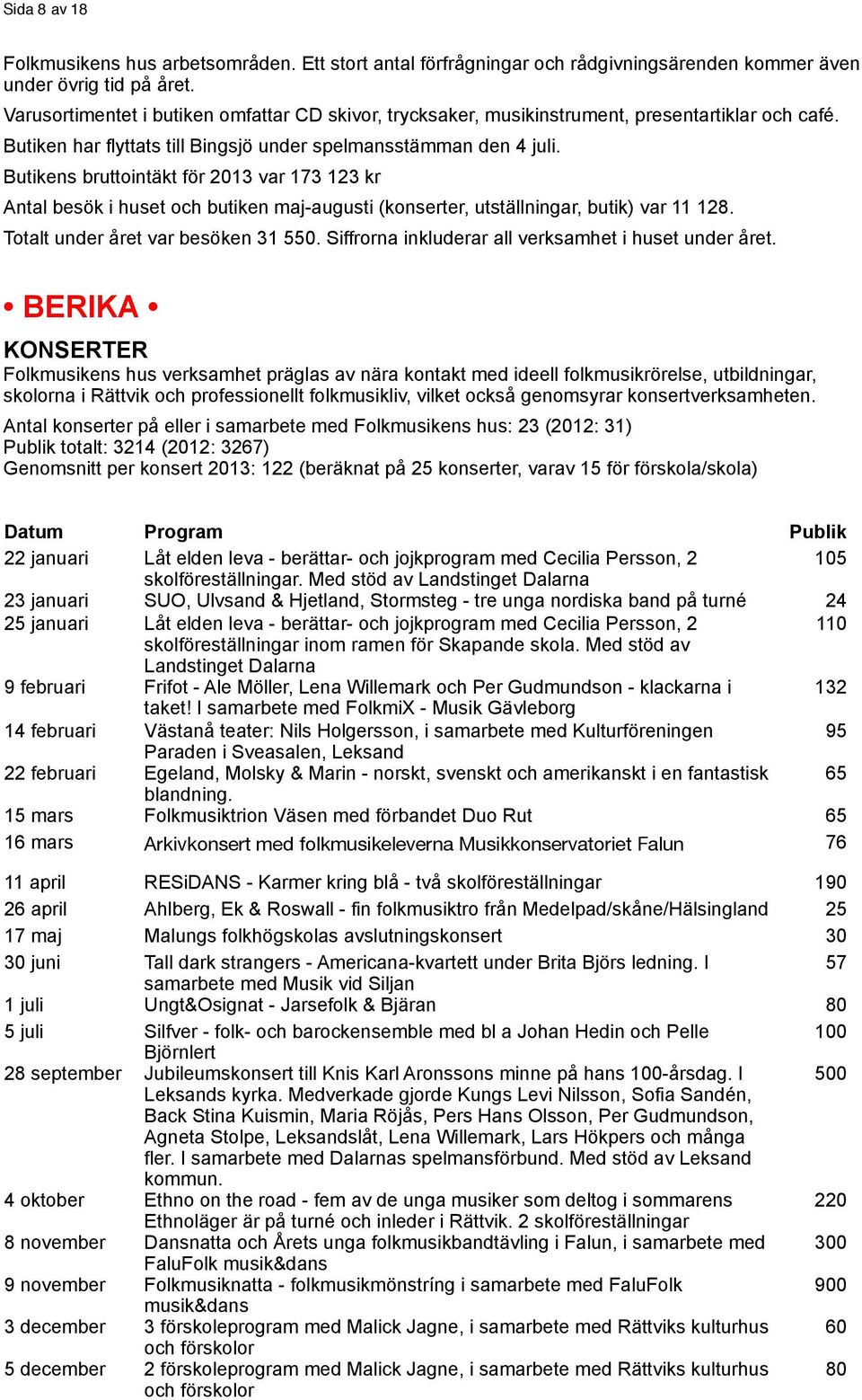 Butikens bruttointäkt för 2013 var 173 123 kr Antal besök i huset och butiken maj-augusti (konserter, utställningar, butik) var 11 128. Totalt under året var besöken 31 550.