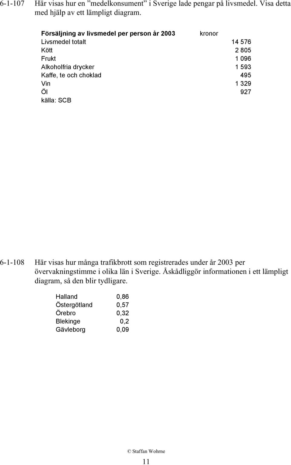 choklad 495 Vin 1 329 Öl 927 källa: SCB 6-1-108 Här visas hur många trafikbrott som registrerades under år 2003 per övervakningstimme i