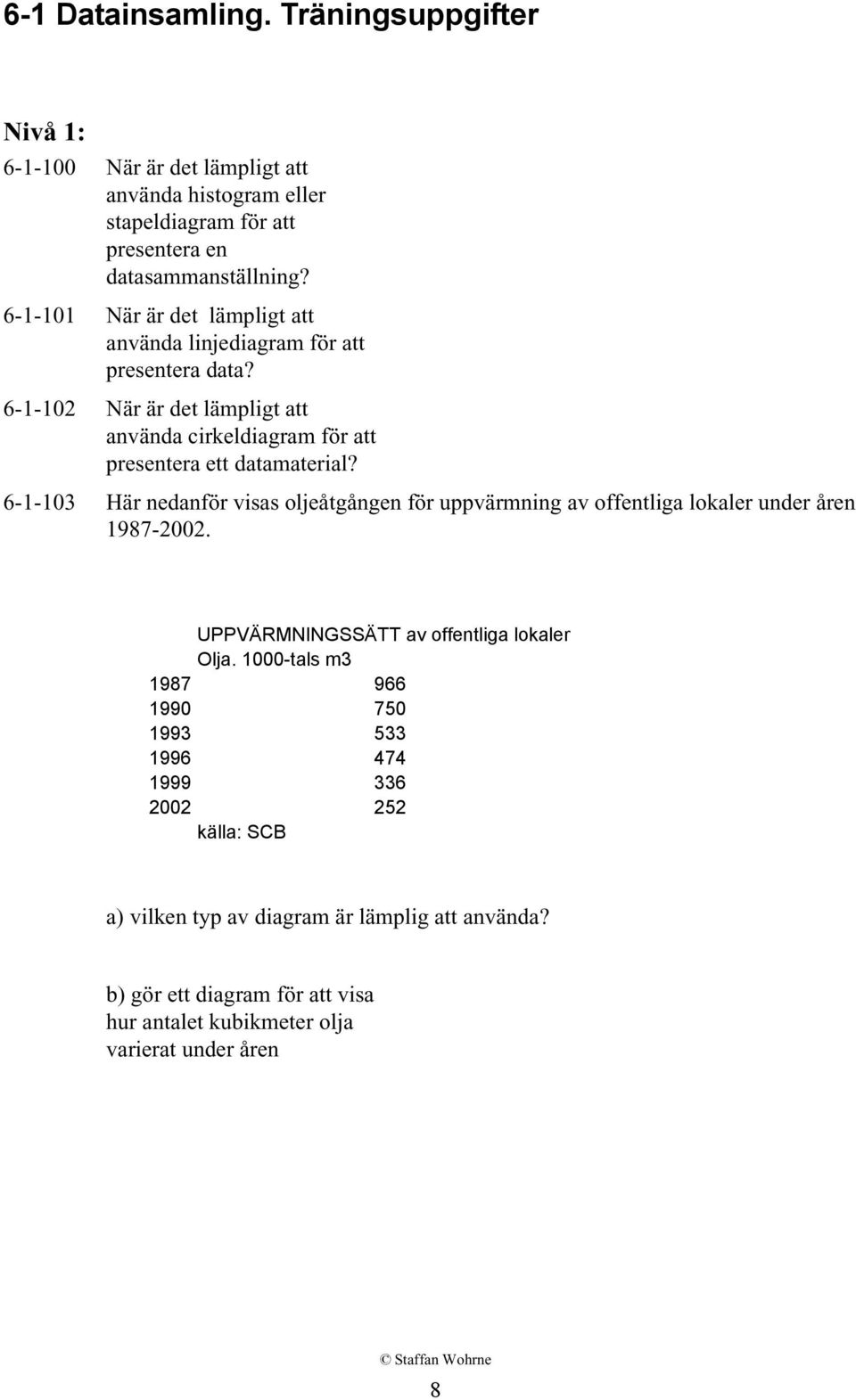 6-1-103 Här nedanför visas oljeåtgången för uppvärmning av offentliga lokaler under åren 1987-2002. UPPVÄRMNINGSSÄTT av offentliga lokaler Olja.