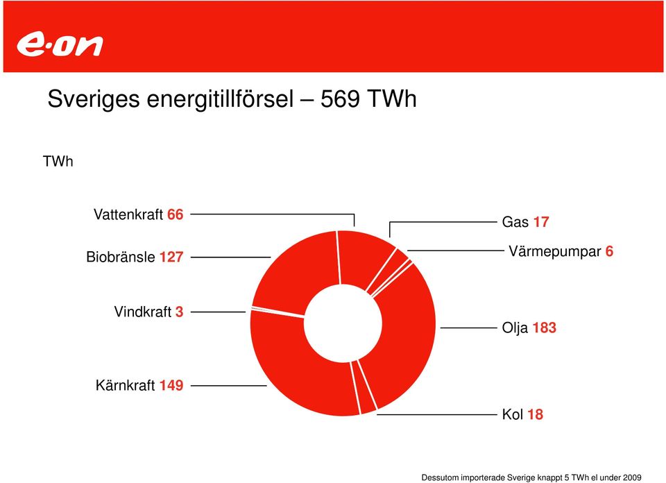 Värmepumpar 6 Vindkraft 3 Olja 183 Kärnkraft