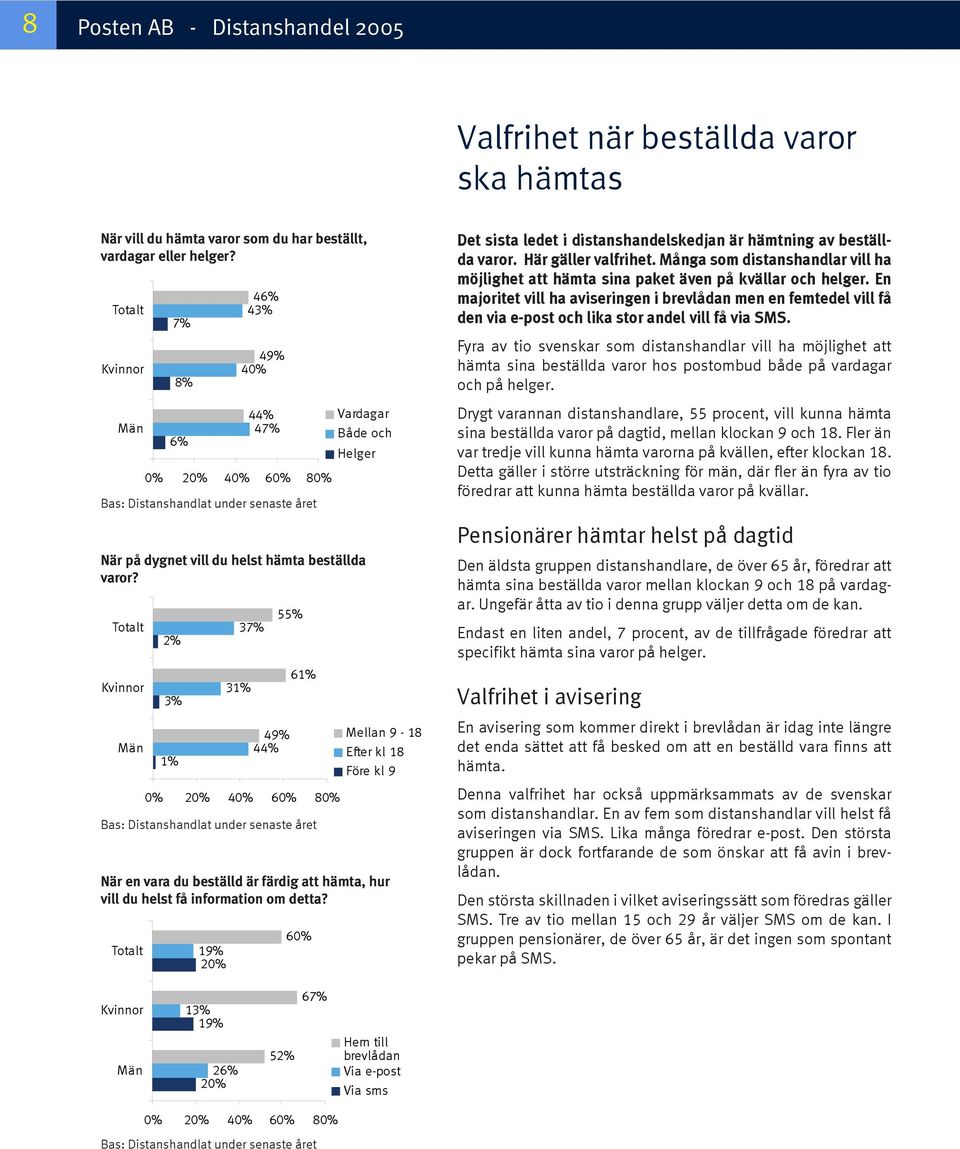 Bas: Distanshandlat under senaste året Mellan 9-18 Efter kl 18 Före kl 9 När en vara du beställd är färdig att hämta, hur vill du helst få information om detta?