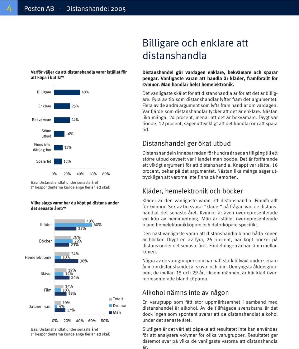 varor har du köpt på distans under det senaste året?* Kläder Böcker Heme