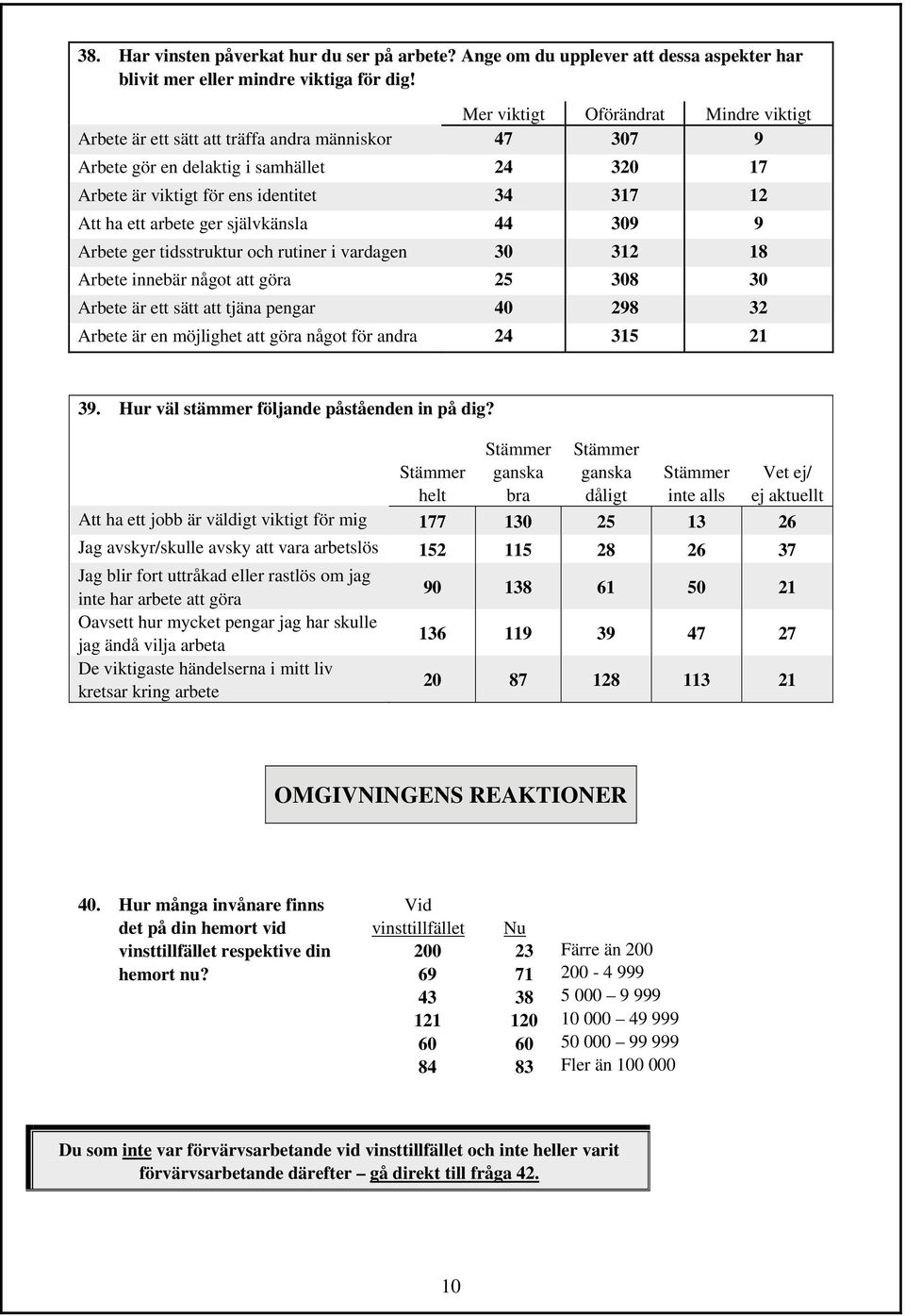 självkänsla 44 09 9 Arbete ger tidsstruktur och rutiner i vardagen 0 12 18 Arbete innebär något att göra 25 08 0 Arbete är ett sätt att tjäna pengar 40 298 2 Arbete är en möjlighet att göra något för