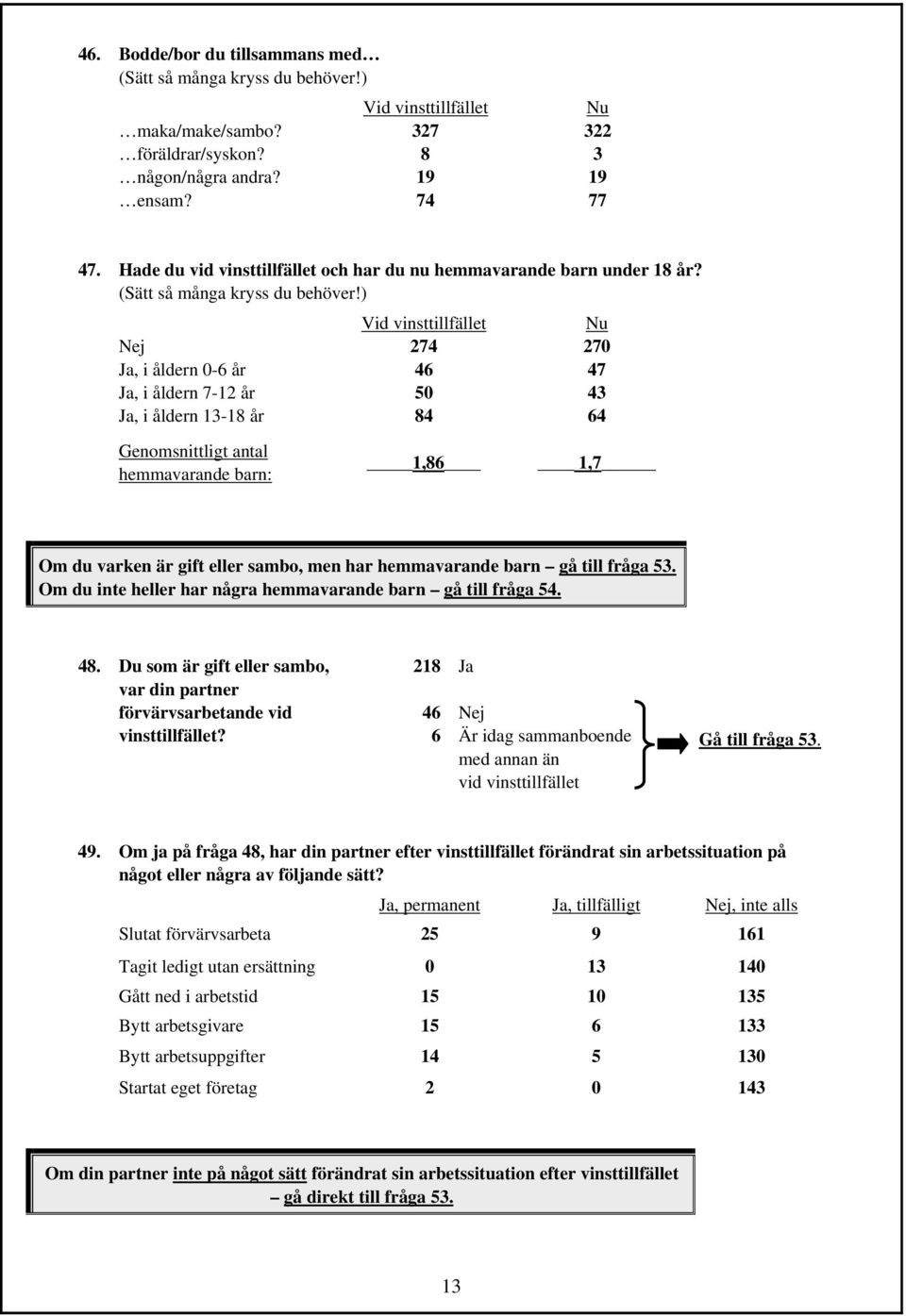 ) Nej Ja, i åldern 0- år Ja, i åldern -12 år Ja, i åldern 1-18 år Vid vinsttillfället 24 4 50 84 Nu 20 4 4 4 Genomsnittligt antal hemmavarande barn: 1,8 1, Om du varken är gift eller sambo, men har