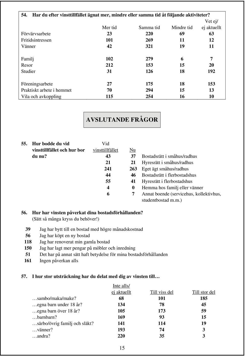 arbete i hemmet Vila och avkoppling 2 0 115 15 294 254 18 15 1 15 1 10 AVSLUTANDE FRÅGOR 55. Hur bodde du vid vinsttillfället och hur bor Vid vinsttillfället du nu?