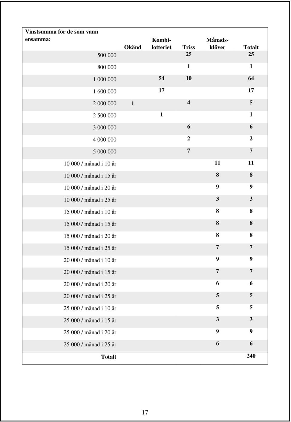 000 / månad i 10 år 8 8 15 000 / månad i 15 år 8 8 15 000 / månad i 20 år 8 8 15 000 / månad i 25 år 20 000 / månad i 10 år 9 9 20 000 / månad i 15 år 20
